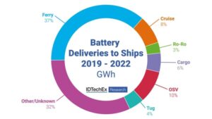 Battery deliveries to ships 2019-2022 GWh. Source: IDTechEx 