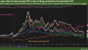 Key clean energy vs fossil fuel ETF performance since Jan 1, 2020